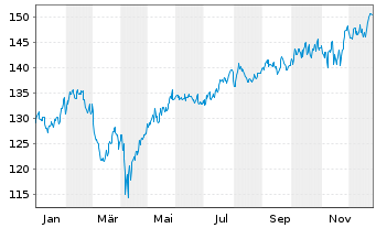 Chart Oss.BB Canada PAB NR ETF - 1 Jahr