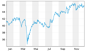Chart HSBC MSCI JAPAN UCITS ETF USD - 1 Jahr