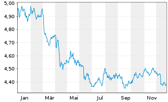 Chart iShs iB.De.27 T.DL.Tr.U.E - 1 Jahr