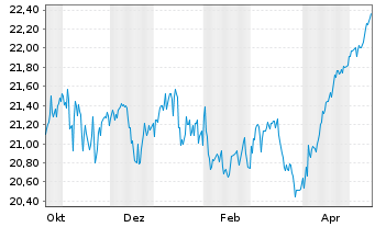 Chart JPME-Nasdaq He.Eq.Lad.Ovel.Act - 1 Jahr