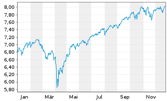 Chart Inv.Mkt.II-FTSE All-Wld U.E .PFHDGEOA - 1 Jahr