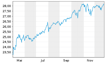 Chart Frank.Temp.S&P Wld Screen.ETF - 1 Jahr