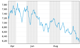 Chart Infra Capital Nuclear Renaissance UCITS ETF Acc - 1 Jahr