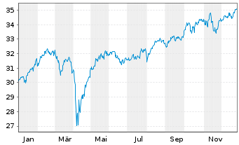 Chart Xtr.IE-Xtr.MSCI Wld EX USA ETF USD - 1 Jahr