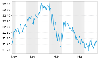 Chart JPM ETFs(I)-US Eq.Ac.Prem.Inc. ETF Hgd EUR Dis. - 1 Jahr