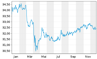Chart Xtr.ESG DL HY Corp.Bd ETF USD  - 1 Jahr