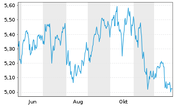 Chart I.M.II-Inv.Cybersec.ETF Acc Reg.Shs USD Acc. oN - 1 Jahr