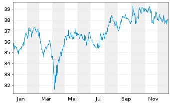 Chart Xtr.Jap.N.Z.P.P.A.ETF 1C USD - 1 Jahr
