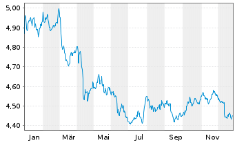 Chart iShs iB.De.29 T.DL.Tr.U.E - 1 Jahr