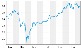 Chart WisdomTree Glbl Efficient Core - 1 Year