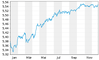 Chart I.M.II-BulletShs 2028 EO Co.Bd EUR Acc. - 1 Jahr