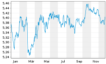 Chart INVESCO II/SHS CL-ACC EUR - 1 Jahr