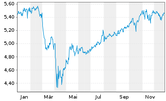 Chart iShs III-iShs US.Eq.H.Inc.ETF USD - 1 Jahr
