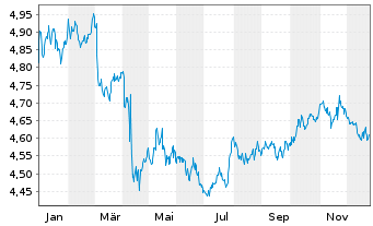 Chart iShs III-iShs DL A.IN.GR.CO.Bd USD - 1 Jahr