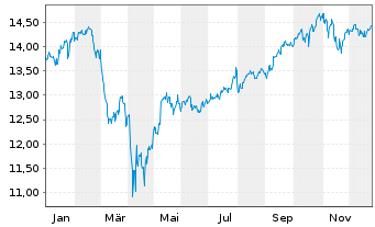 Chart L+G ETF-L+G Glbl Brands ETF - 1 Jahr