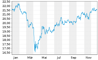 Chart VANECK MST US MOAT UC.ETF USD - 1 Jahr