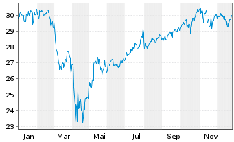 Chart Act.US Eq.ETF USD Dis. - 1 Jahr