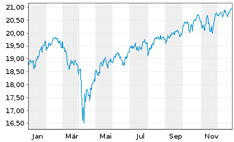 Chart WisdomTree Gl.Qual.Div.Gr.U.E. Hdgd EUR - 1 Year