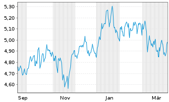 Chart iShs VI-Russell 2000 Swap ETF Reg.Shs USD Acc. oN - 1 Jahr