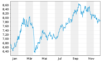 Chart HSBC MSCI CHINA UCITS ETF - 1 Jahr