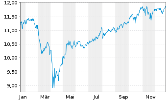 Chart BNPP Easy ICAV-Sust.Wld ETF EUR Acc. - 1 Jahr