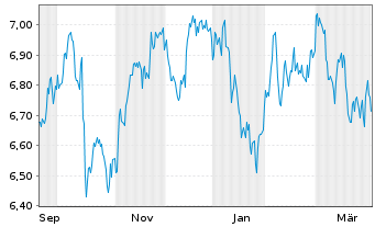 Chart I.M.II-Dow Jones US Insur.ETF Reg.Shs USD Acc. oN - 1 Year