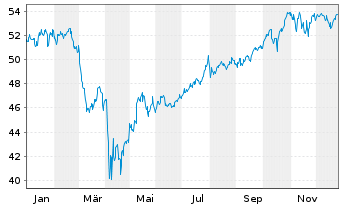 Chart Xtr.IE)Xtr.S&P500 Sc.&Scr.UETF - 1 Jahr