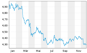 Chart iShs V-iBds Dec 2026 Term DL C DLD USD - 1 Jahr