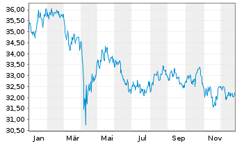 Chart Xtr(IE)MSCI Gl.Cl.Wa.+Sa.U.ETF - 1 Jahr