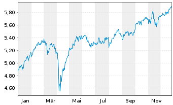 Chart Robeco-Robeco 3D Eur.Eq.ETF - 1 Jahr