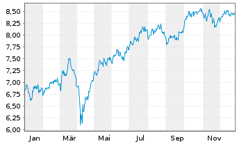 Chart HanETF-Making Eur.Great Again - 1 Jahr