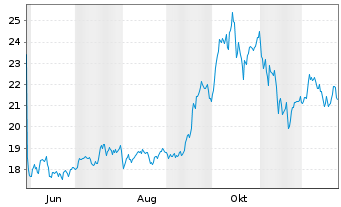 Chart VanEck ETF-Quantum Computing Reg.Shs 1 USD Acc. oN - 1 Jahr