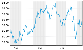 Chart iShs V-iShs iBds Dec32 T$C ETF Reg.Shs USD Acc. oN - 1 Jahr