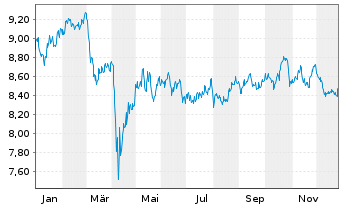 Chart BNPP E.FTSE EPRA Na.G.D.Gr.CTB ETF EUR - 1 Jahr
