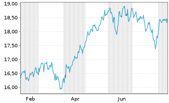 Chart I.M.II-I.Nas.100 Inc.Adv.U.E. - 1 Jahr