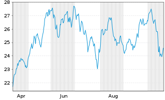 Chart WisdomTree Tech Megatrends UCITS ETF - USD Acc - 1 Year