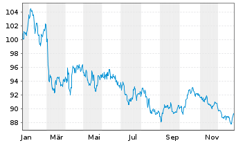 Chart Irland EO-Treasury Bonds 2025(55) - 1 Jahr