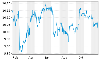 Chart JPM ETFs(Ir)ICAV-EUR GBA ETF - 1 Jahr