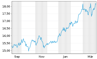 Chart Gl X Eur.SUPERDIVIDEND ETF - 1 Year