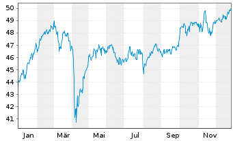 Chart iShs II-STOXX Europe 50 UC.ETF - 1 Jahr