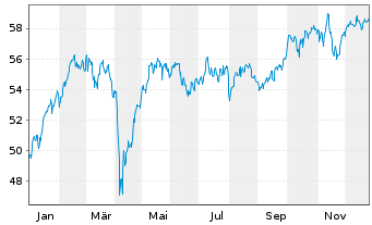 Chart iShsII-Core EUR.STOXX 50 EURD - 1 Jahr