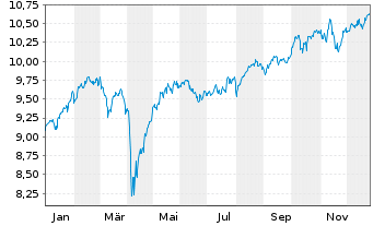 Chart Amu.MSCI Wld EX USA ETF USD - 1 Jahr