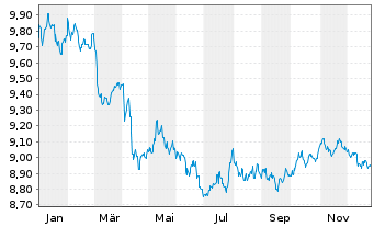Chart AXA IM ICE US Treasu.0-1Y ETF - 1 Jahr
