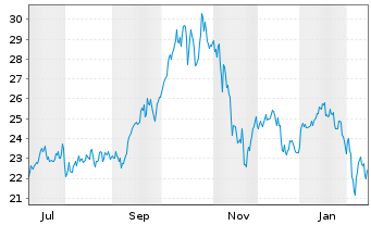 Chart HANETF II-Rex Crypt.Eq.I.G.ETF Reg.Shs USD Dis. oN - 1 Year