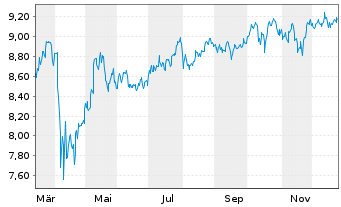 Chart UBSS-UBS S&P 500 Eq. Weight SF - 1 Jahr