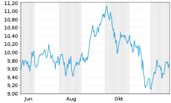 Chart SPDR S&P Eur.Defense Vis.ETF Reg.Shs Uh.EUR Acc.oN - 1 Jahr