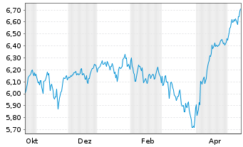 Chart Robeco-Robeco 3D US Eq.ETF Reg.Shs HETF EUR Acc.oN - 1 Jahr