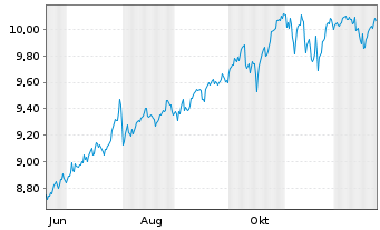 Chart HSBC ETFs-Pl.USA Eq.Qu.Act.ETF Reg.Shs USD Acc. oN - 1 Jahr