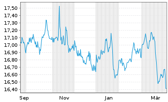 Chart Hanetf II-INFR.CAP.PRE.Inc.ETF - 1 Year