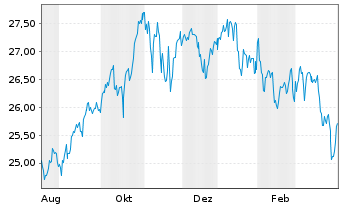Chart Fra.Te.ICAV-Fra.US Me.C100 ETF - 1 Year
